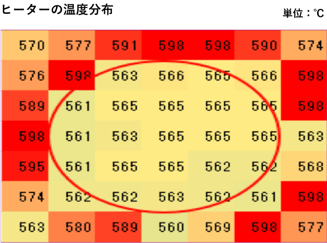 新開発ヒーター ヒーターの温度分布